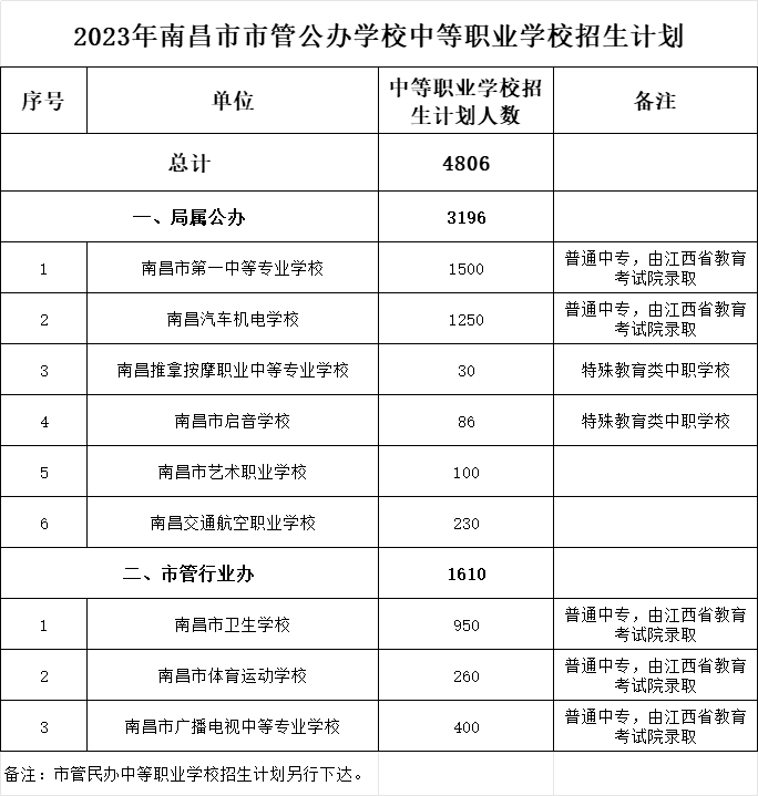 南昌中專招生計(jì)劃