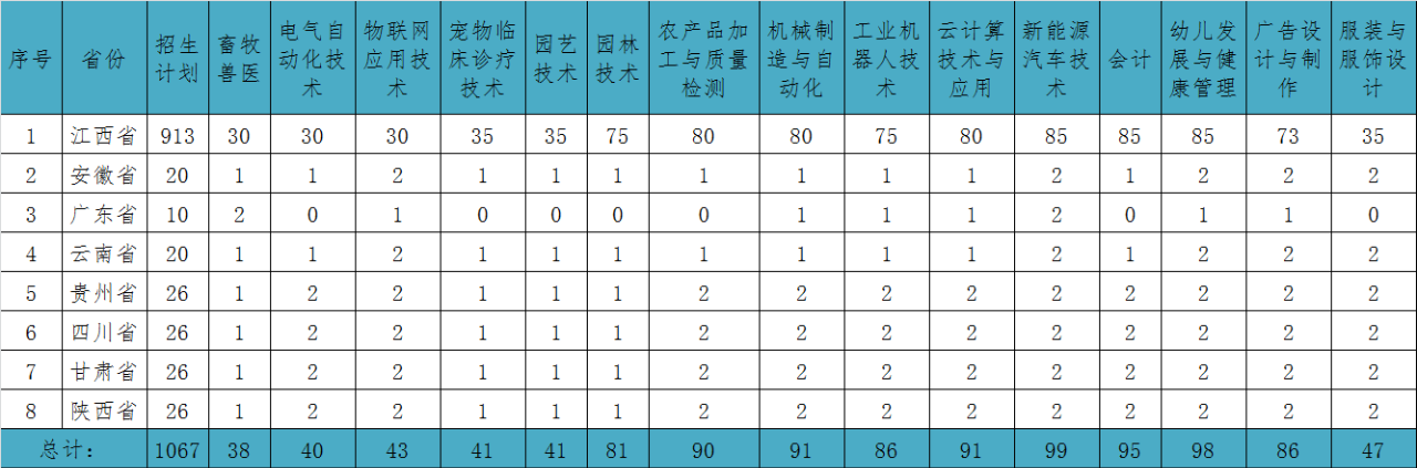 贛州職業(yè)技術(shù)學(xué)院招生計(jì)劃