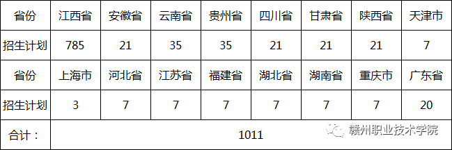 贛州職業(yè)技術(shù)學(xué)院招生計劃