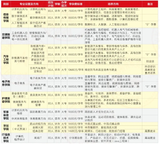 江西新余康展高級(jí)技工學(xué)校招生計(jì)劃