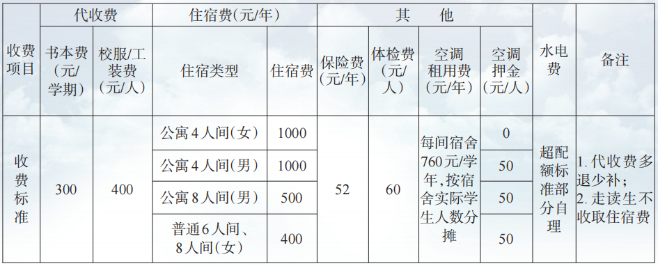 江西技師學(xué)院學(xué)費(fèi)標(biāo)準(zhǔn)