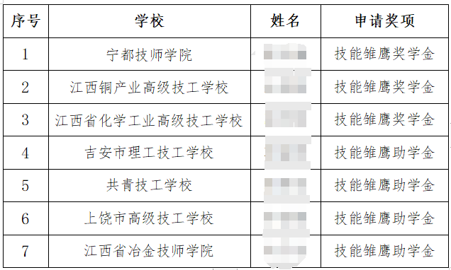 江西技能雛鷹獎(jiǎng)