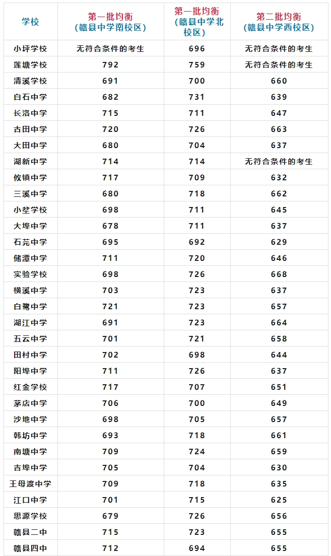 江西普通高中錄取分數線