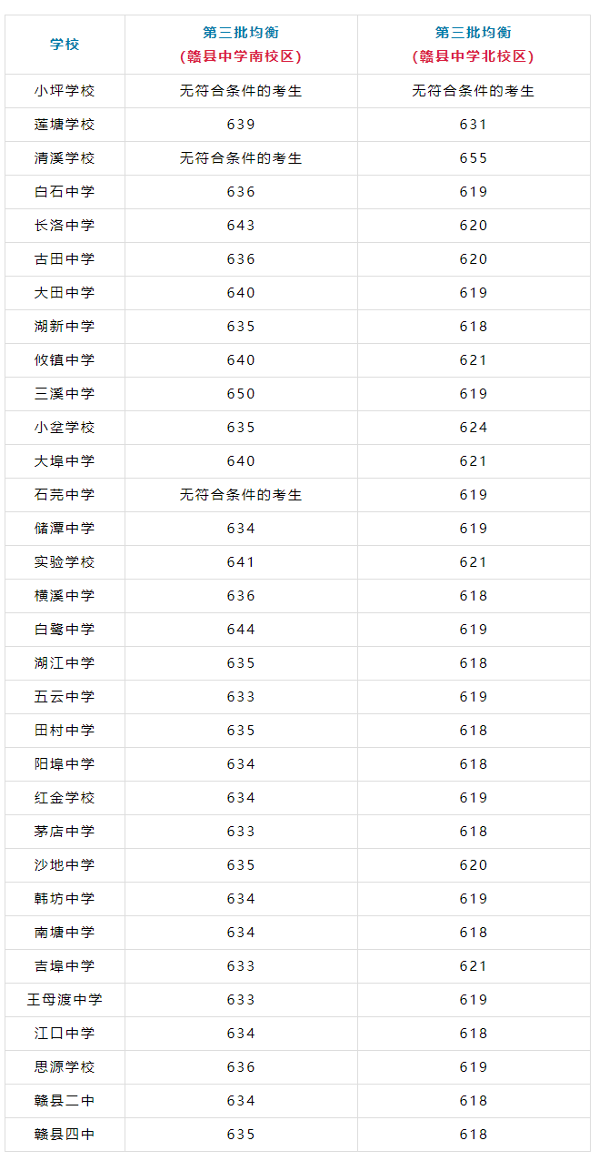 江西普通高中錄取分數線