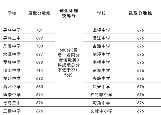 江西中考錄取分數(shù)線