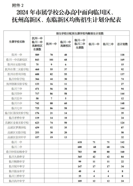 發(fā)布！2024年撫州市屬學(xué)校高中招生實(shí)施方案