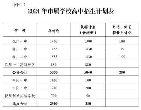 發(fā)布！2024年撫州市屬學(xué)校高中招生實(shí)施方案