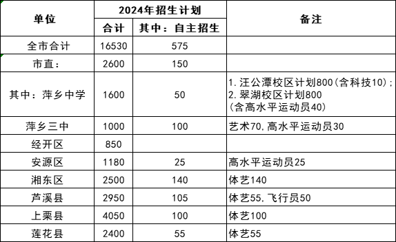 江西中考招生計劃