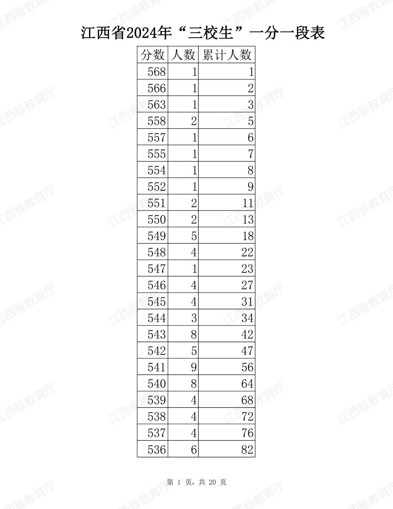 江西省2024年普通高考三校生分段表公布！