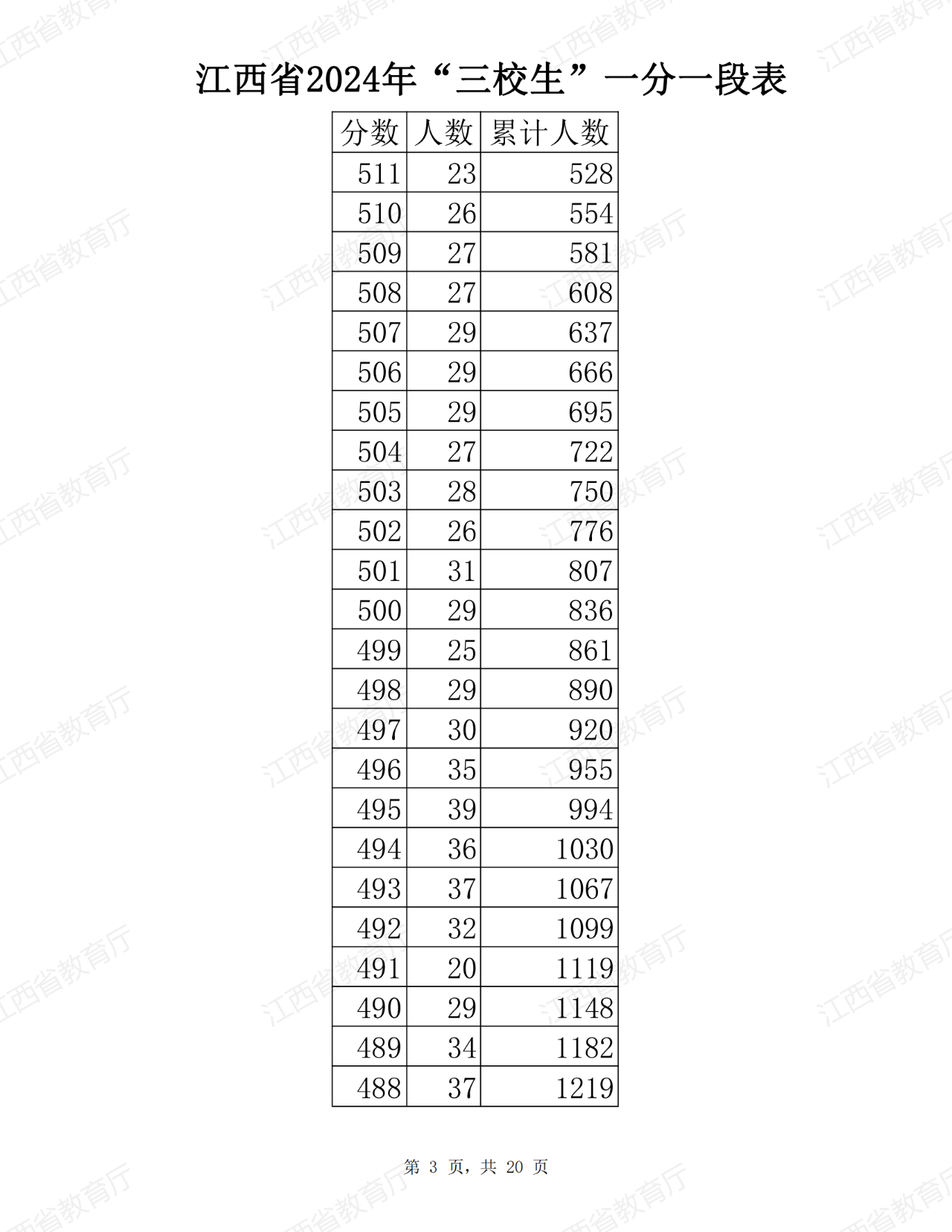 江西省2024年普通高考三校生分段表公布！