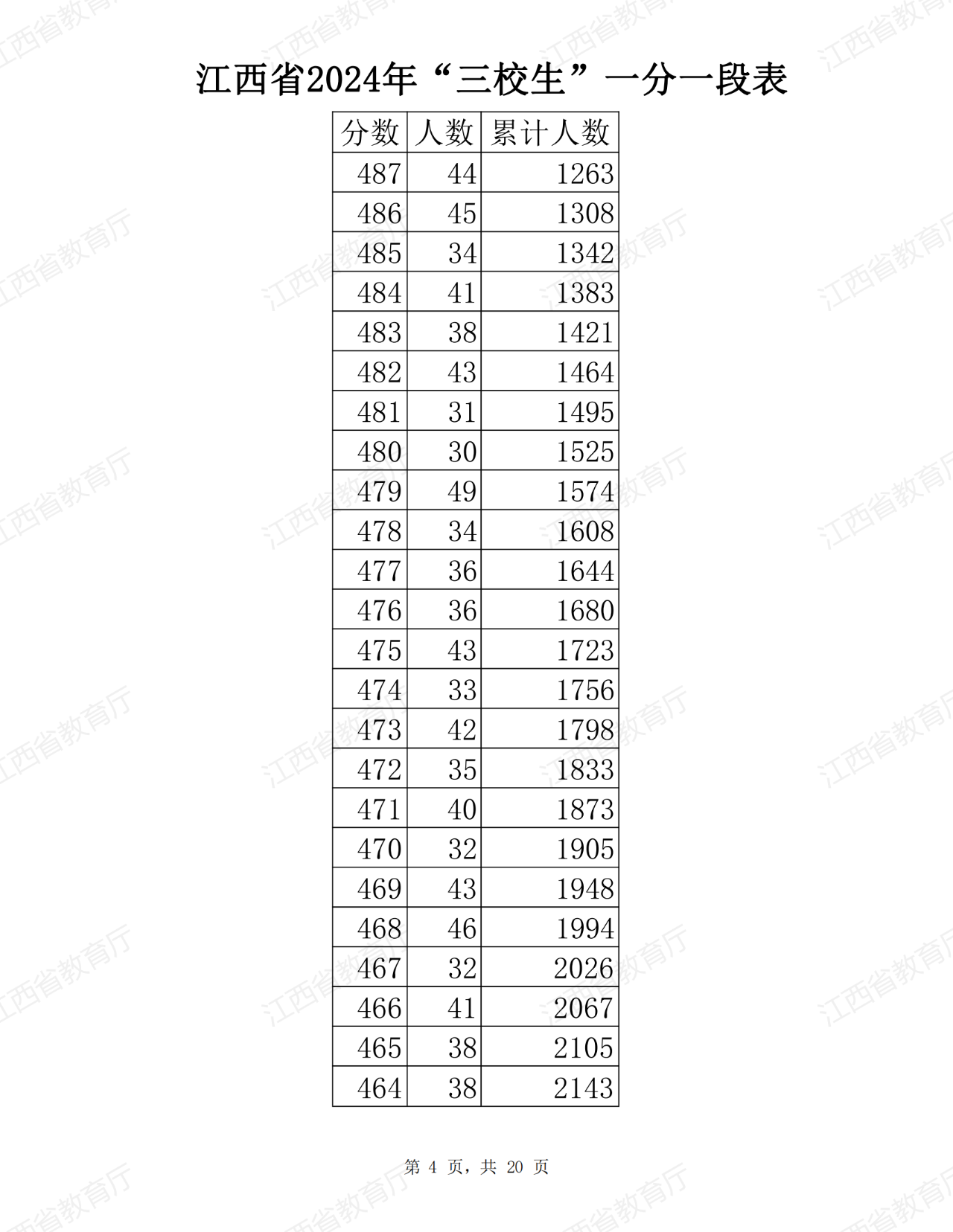 江西省2024年普通高考三校生分段表公布！