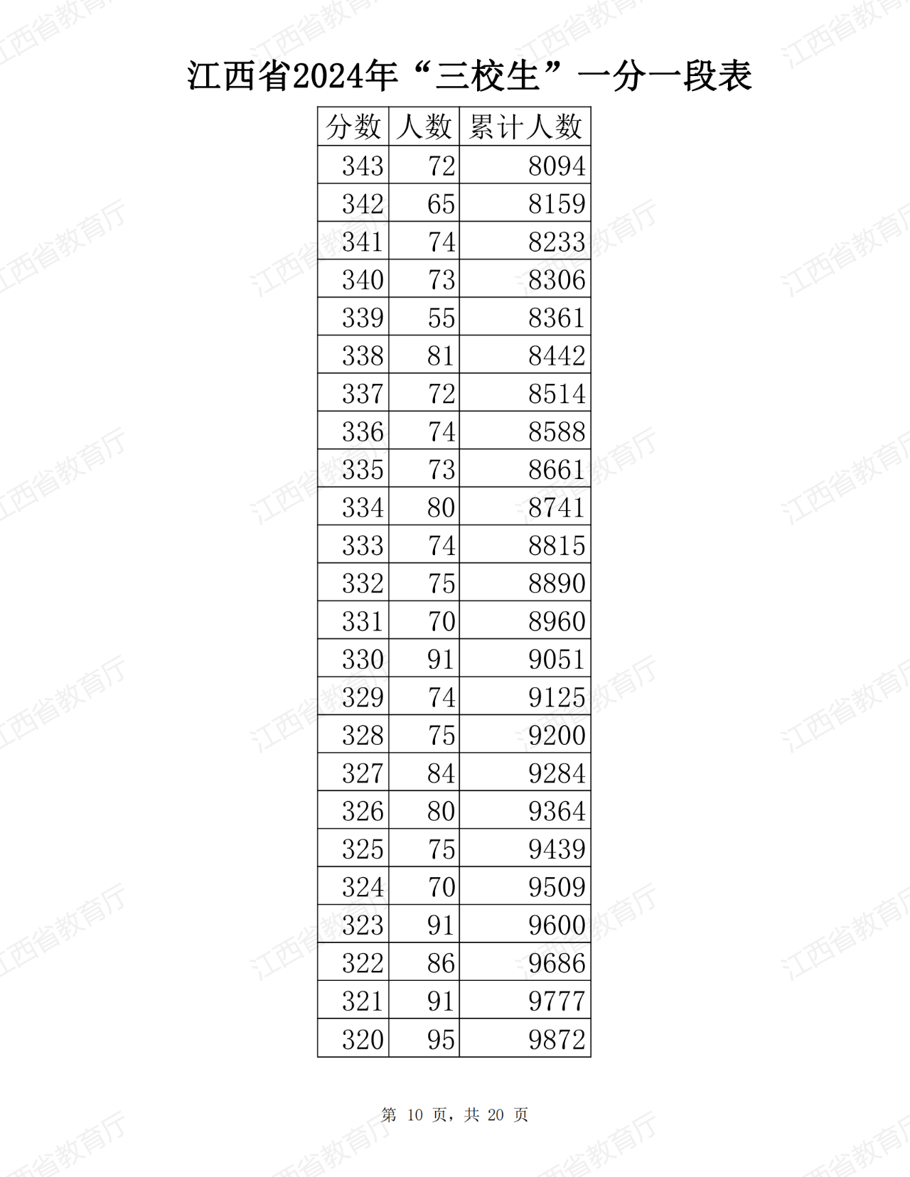 江西省2024年普通高考三校生分段表公布！