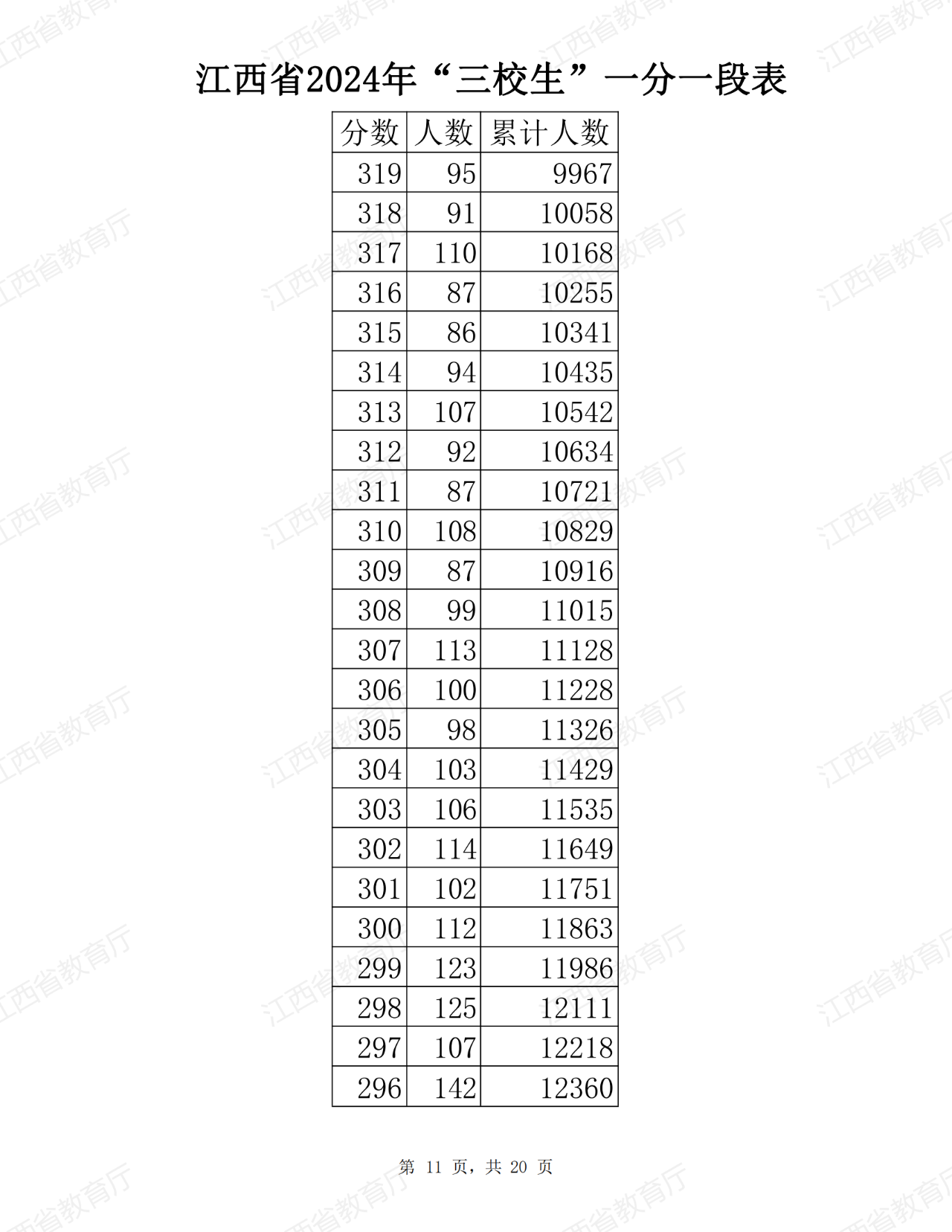 江西省2024年普通高考三校生分段表公布！