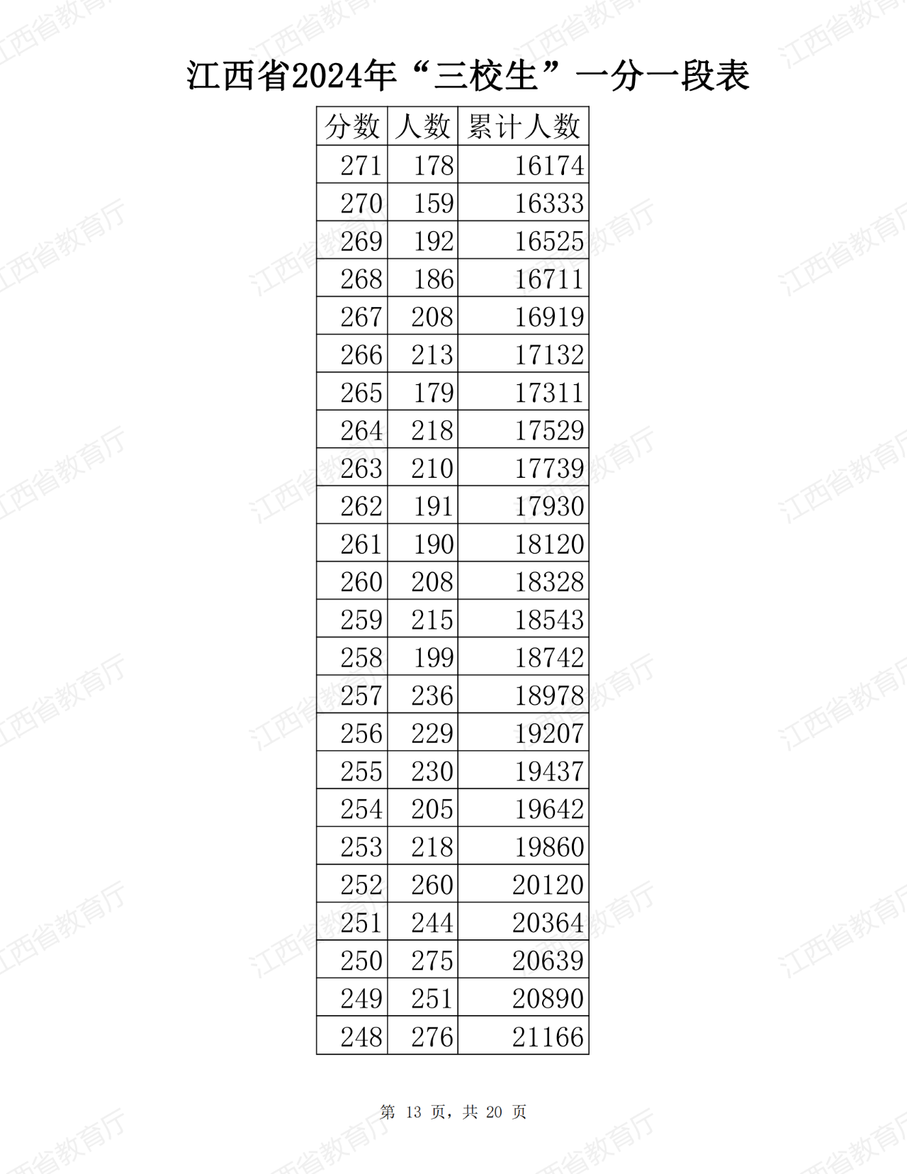 江西省2024年普通高考三校生分段表公布！