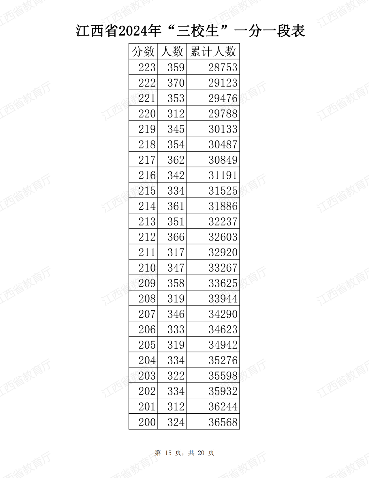 江西省2024年普通高考三校生分段表公布！