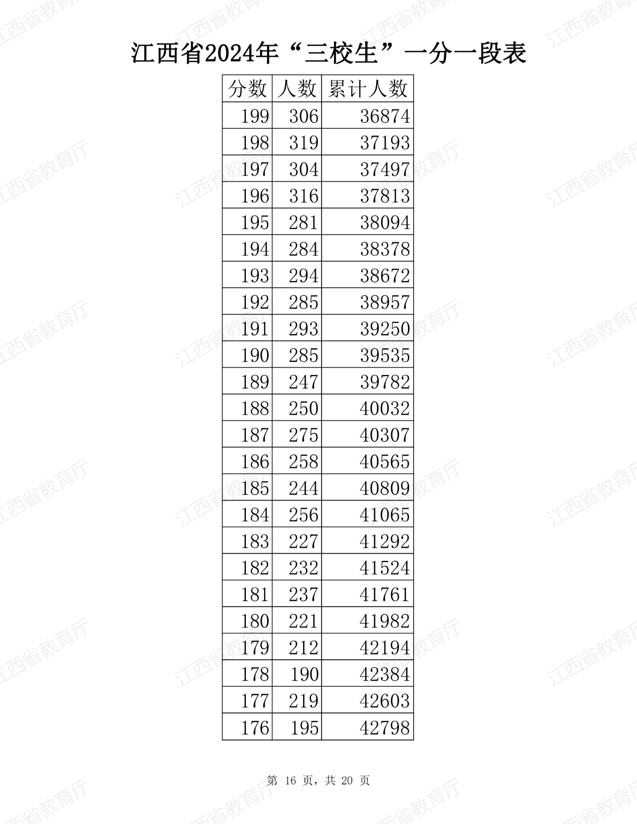 江西省2024年普通高考三校生分段表公布！