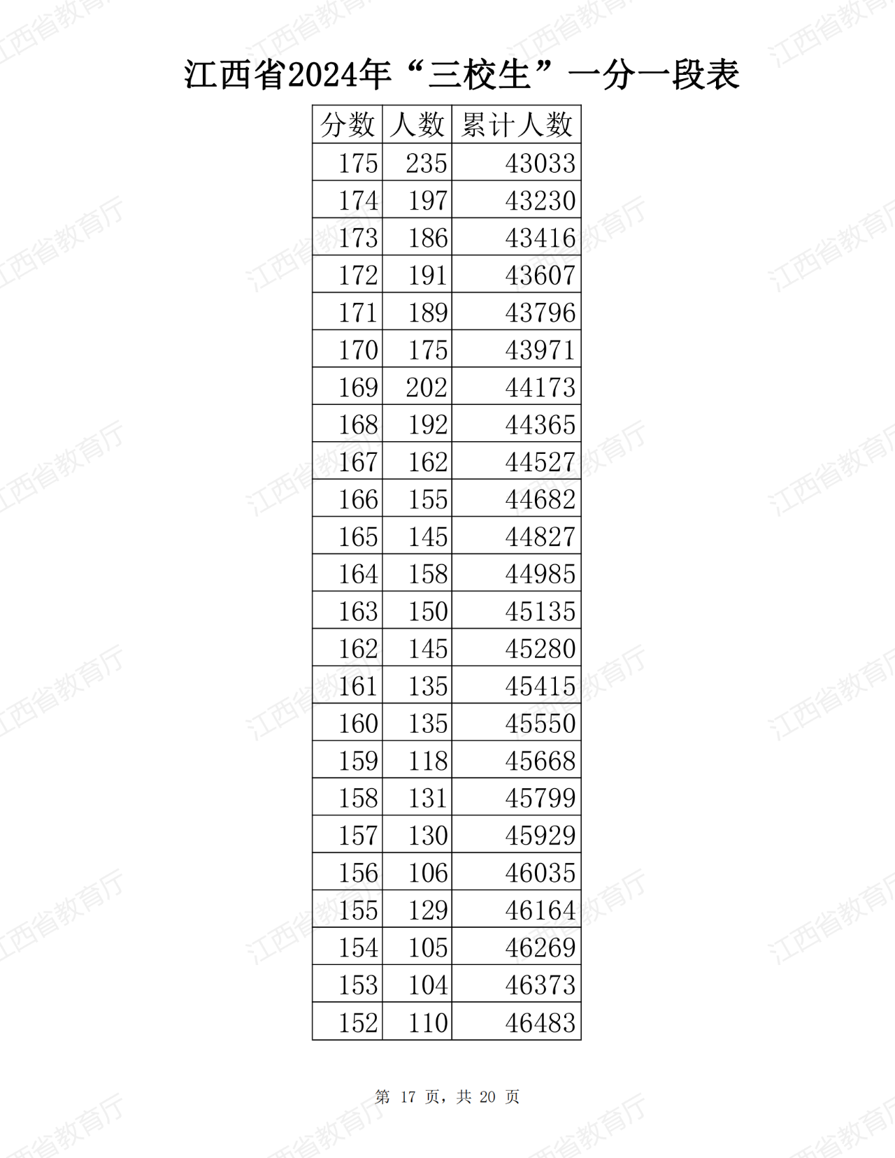 江西省2024年普通高考三校生分段表公布！