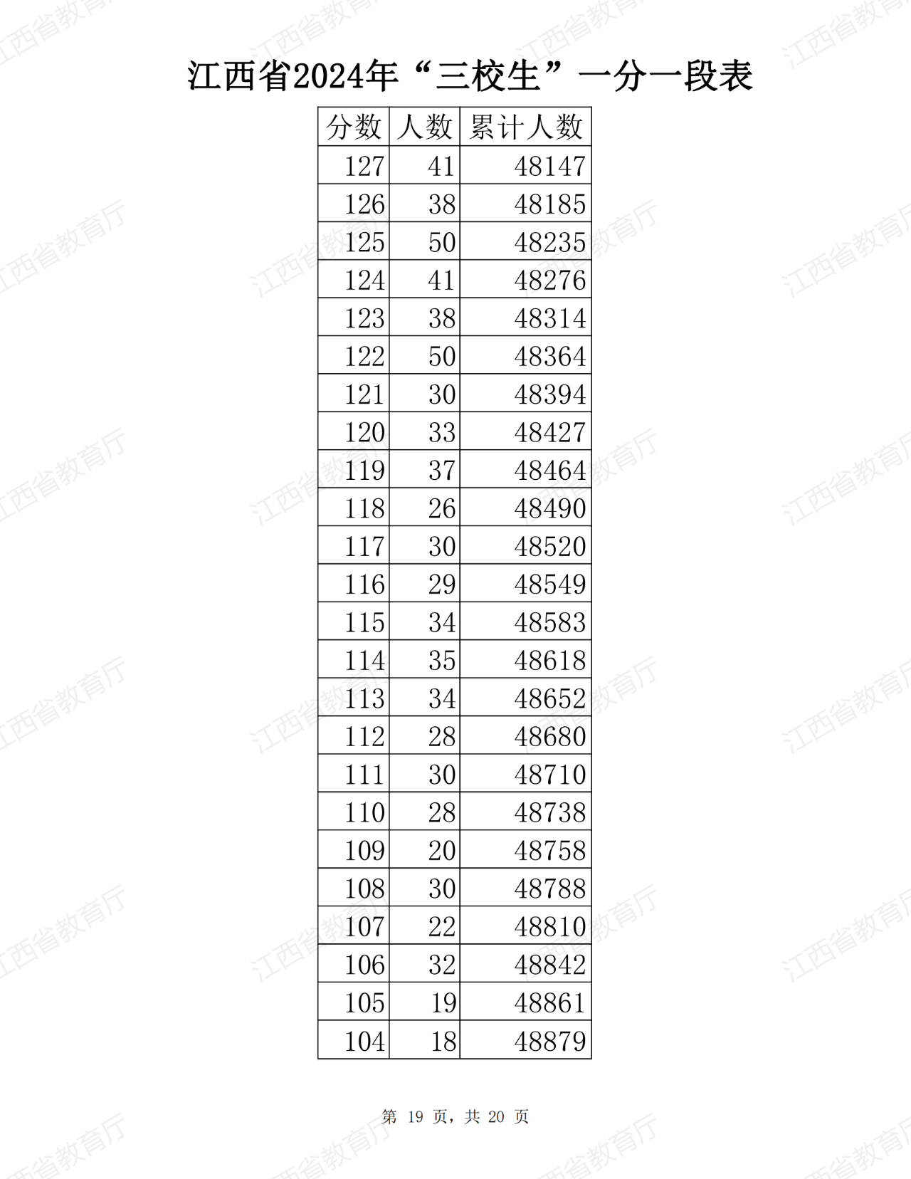 江西省2024年普通高考三校生分段表公布！