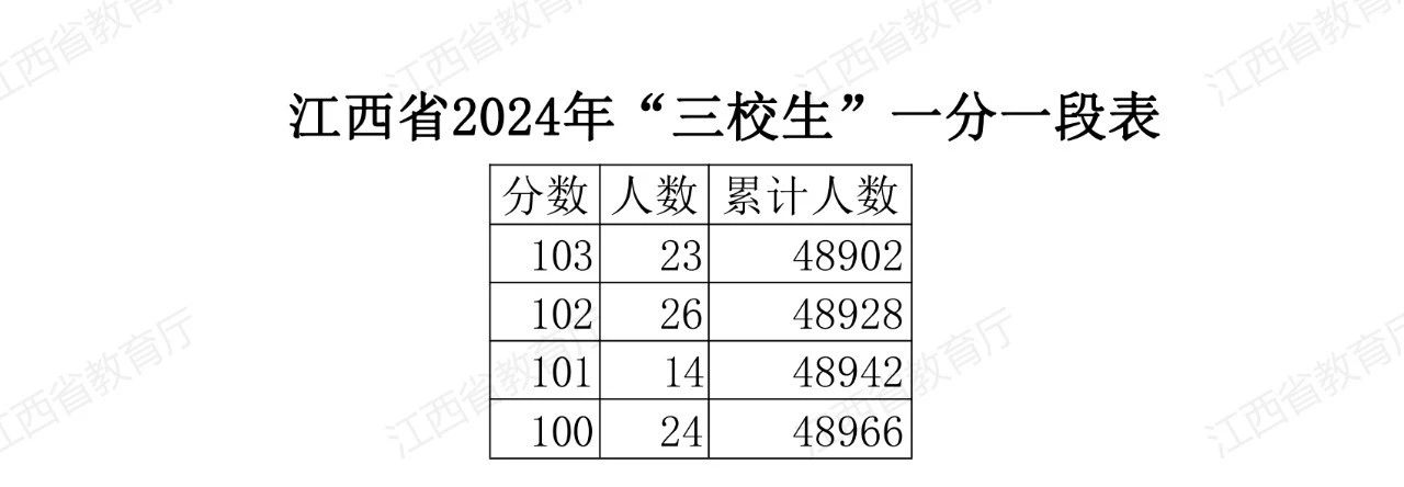 江西省2024年普通高考三校生分段表公布！