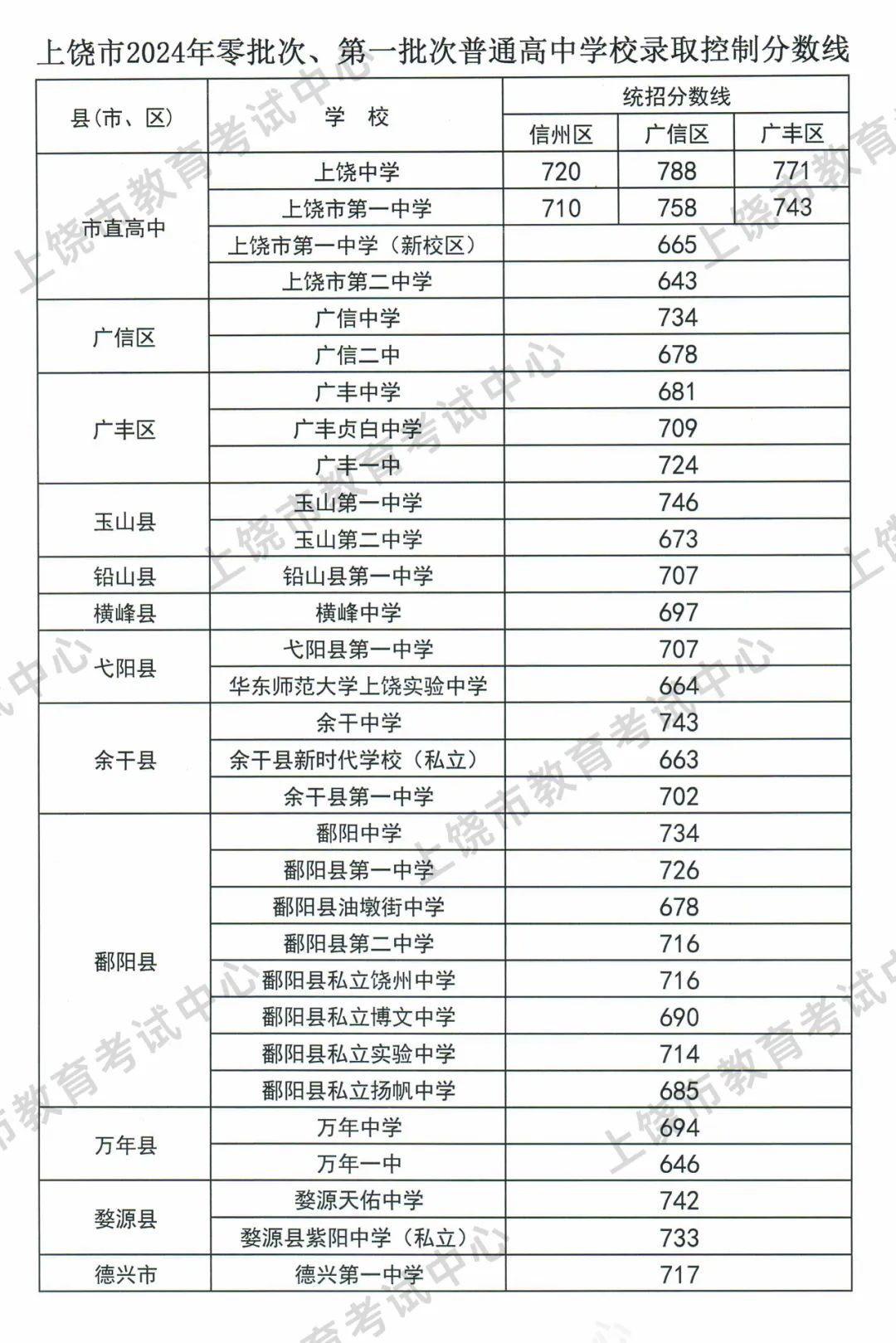 上饒市2024年零批次、第一批次普通高中學(xué)校錄取控制分?jǐn)?shù)線公布