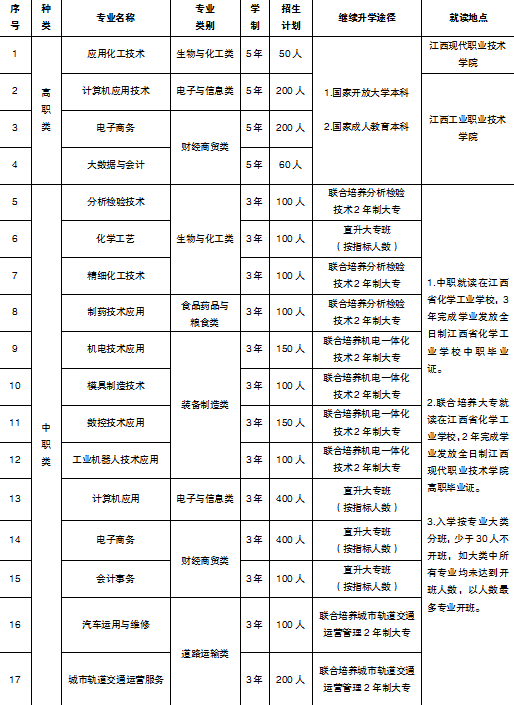 江西省化學(xué)工業(yè)高級(jí)技工學(xué)校2022年秋季招生計(jì)劃