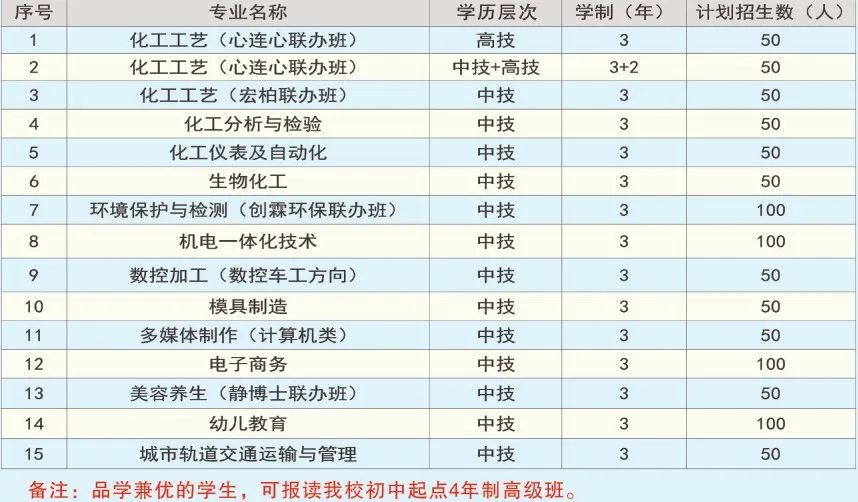 江西省化學(xué)工業(yè)高級技工學(xué)校2021年招生計(jì)劃