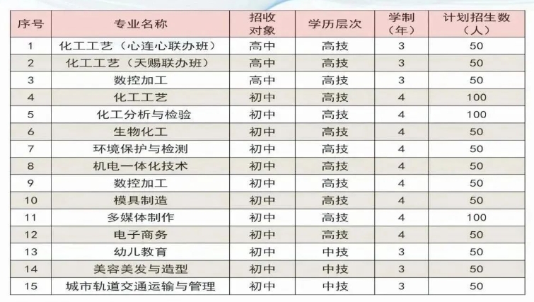 江西省化學(xué)工業(yè)高級技工學(xué)校2023年招生計劃