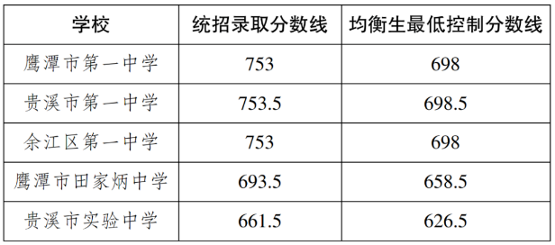 2024年鷹潭市中考錄取分?jǐn)?shù)線