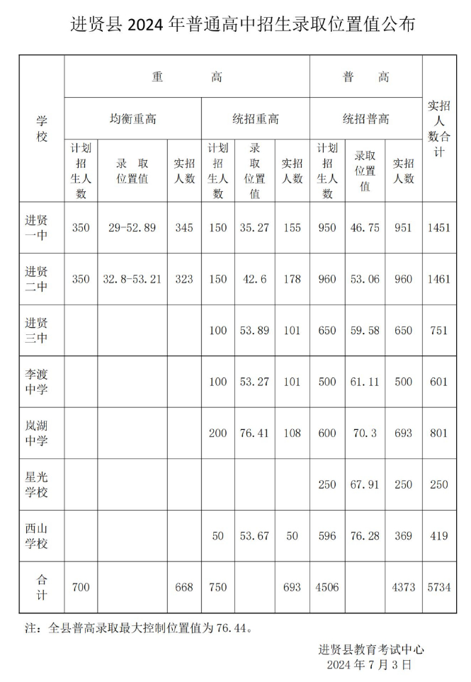 江西中考錄取分?jǐn)?shù)線