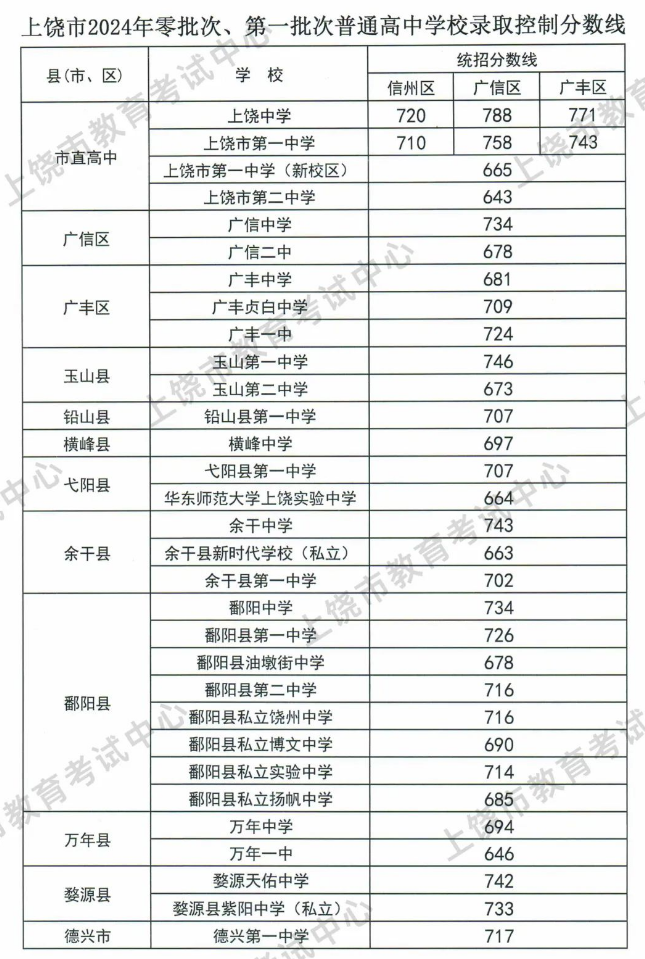 江西中考錄取分?jǐn)?shù)線