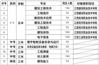 2021年江西省建筑工業(yè)學(xué)校招生簡章