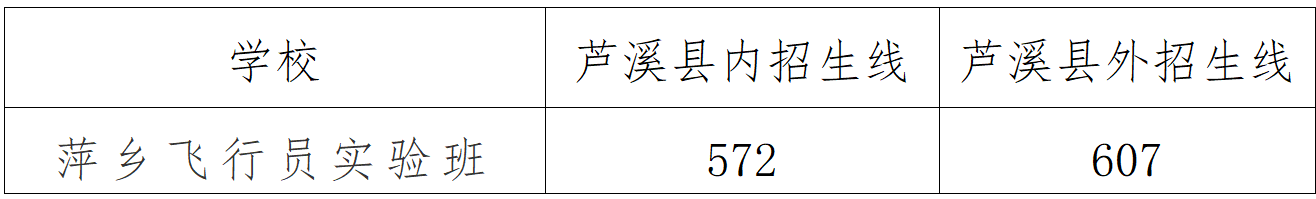 萍鄉(xiāng)市提前批次、第一批次普通高中錄取分數(shù)線、普通高中錄取最低控制分數(shù)線