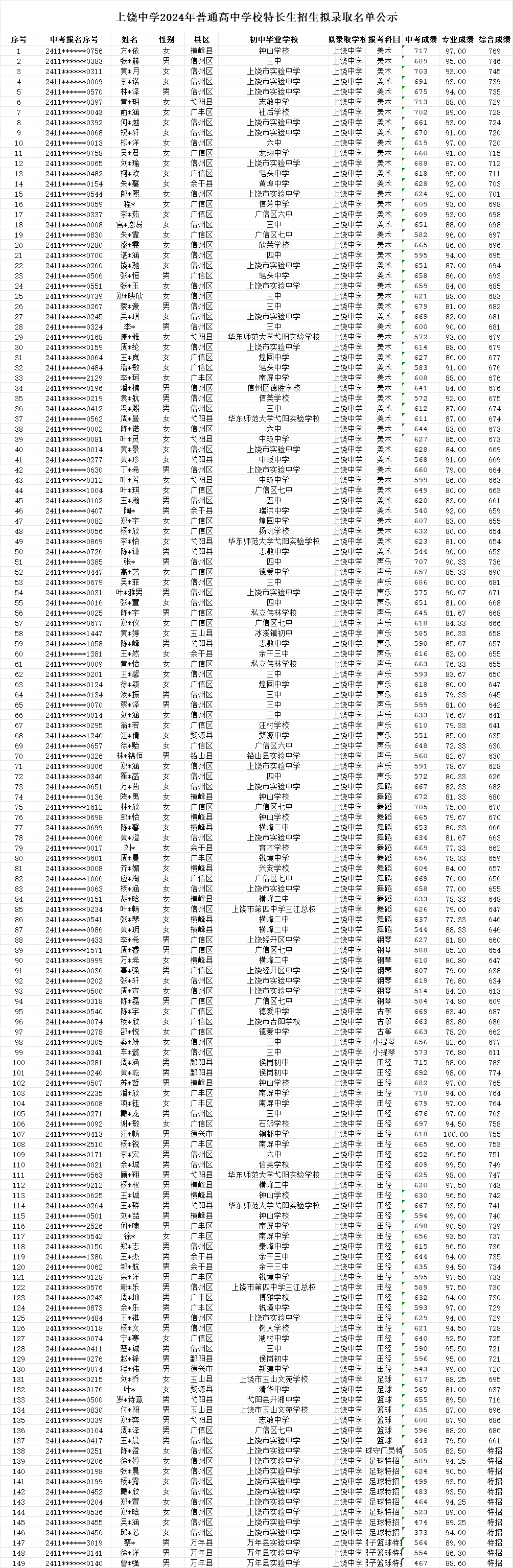 上饒市教育局直屬高中2024年特長生招生預(yù)錄取名單