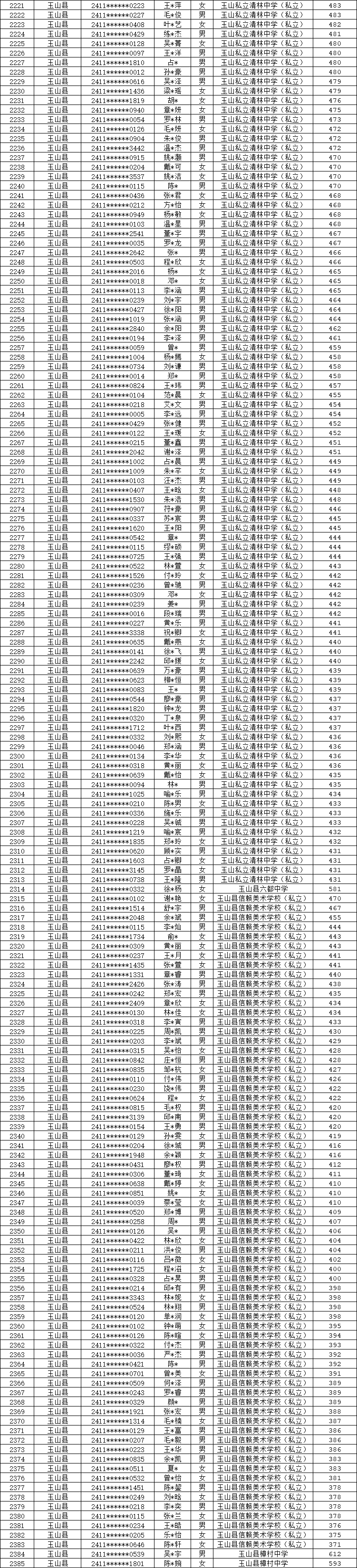 上饒市2024年第二批次普通高中學(xué)校征集補錄名單公示