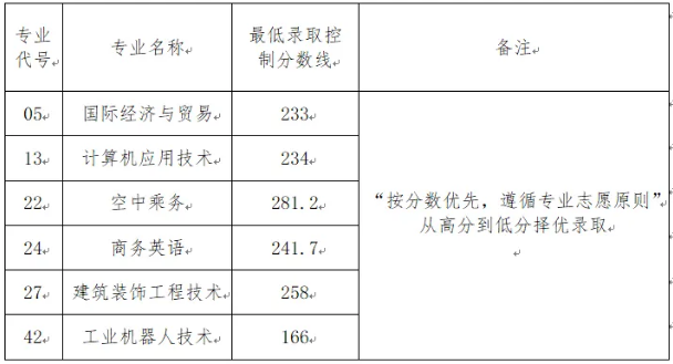 江西中專單招分?jǐn)?shù)線