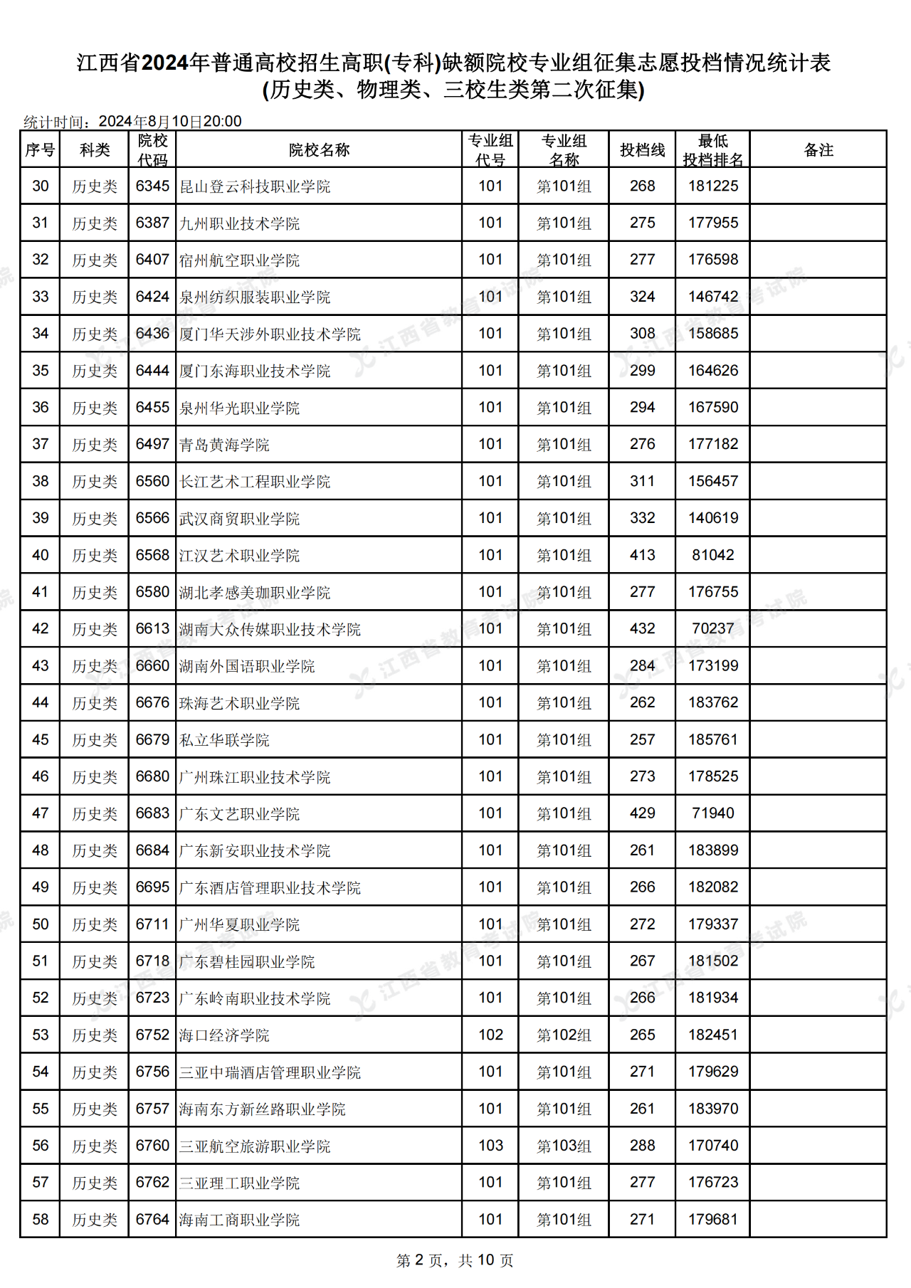 江西省高招高職(?？?缺額院校第二次投檔情況公布了!