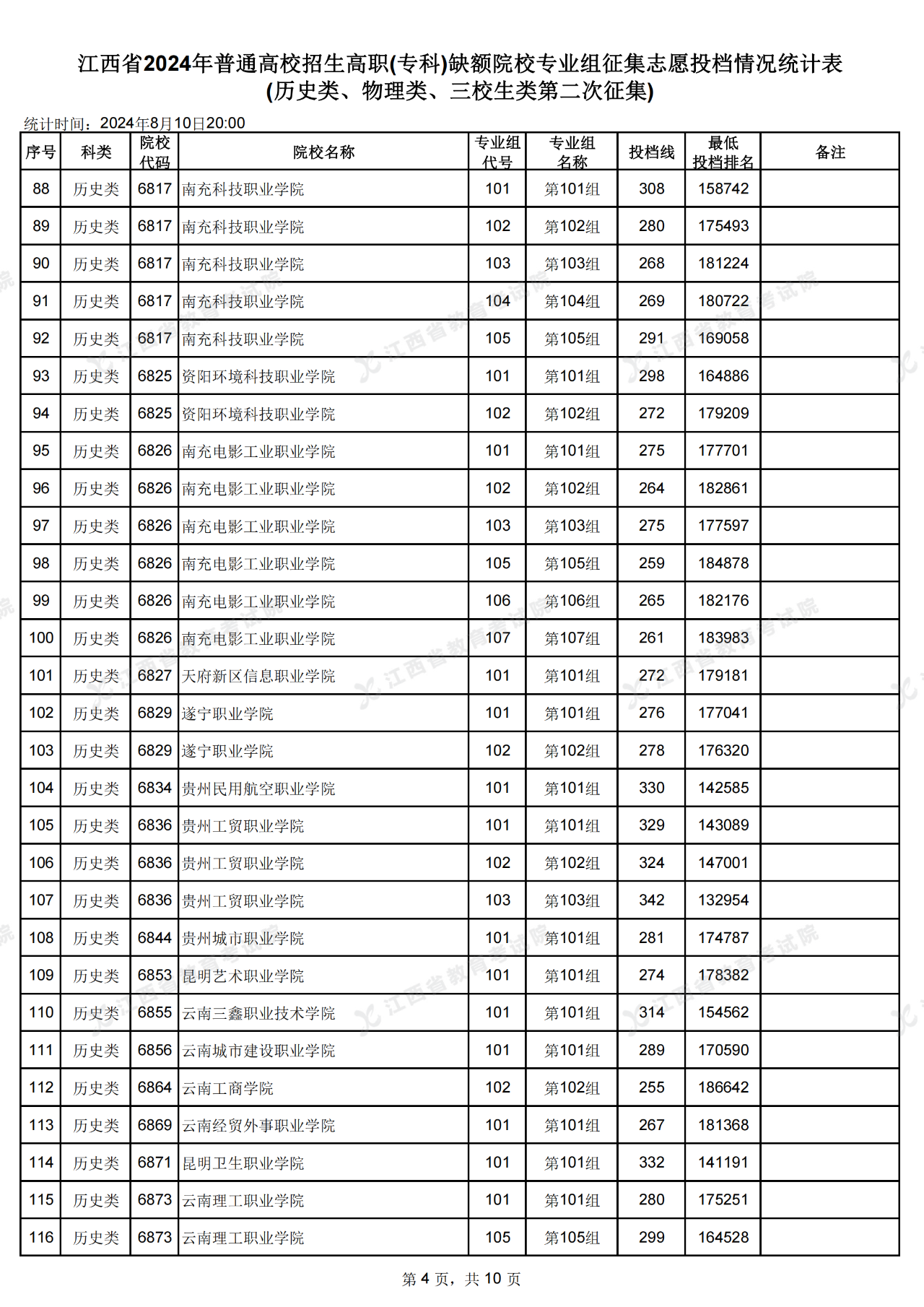 江西省高招高職(?？?缺額院校第二次投檔情況公布了!