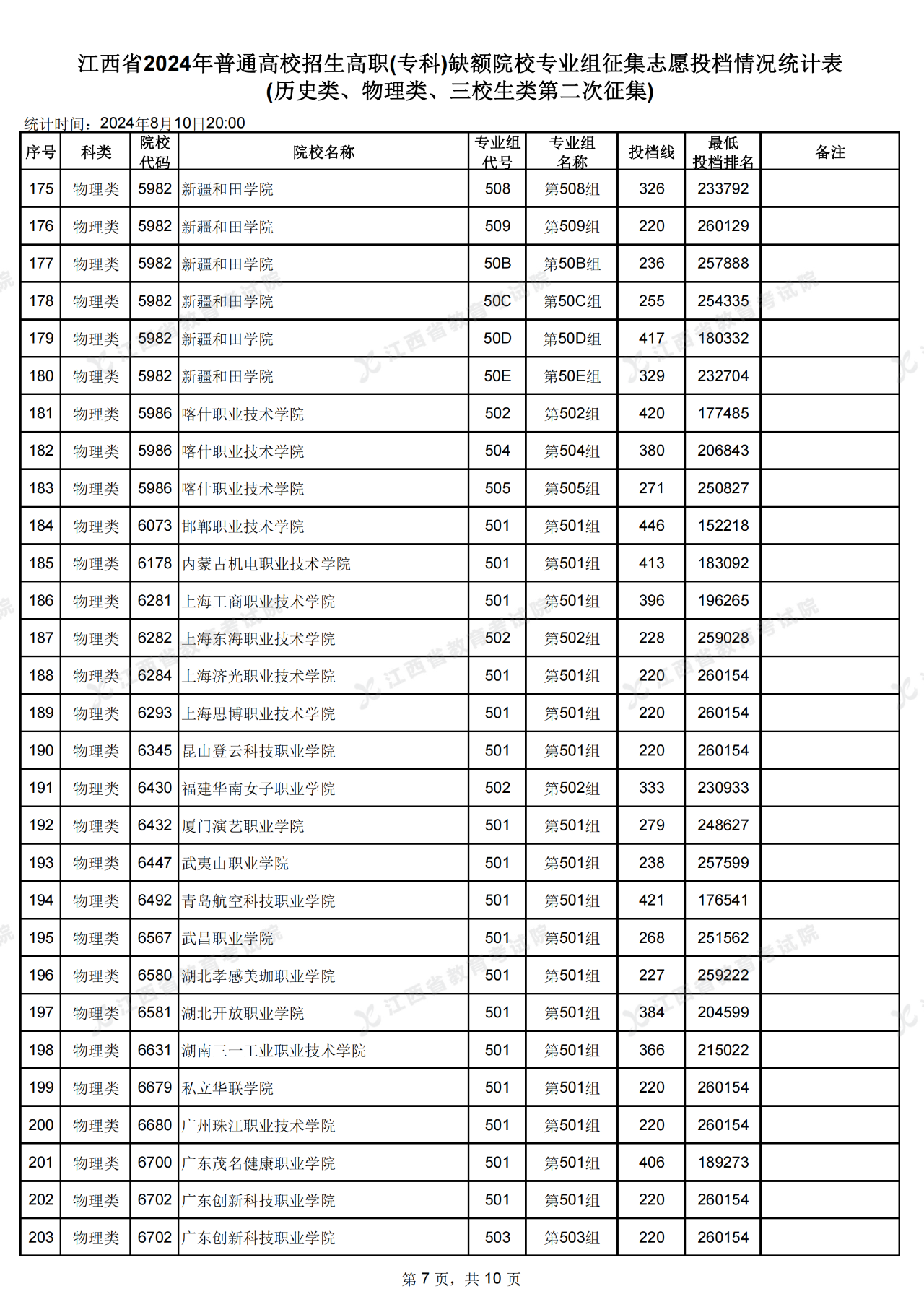 江西省高招高職(專科)缺額院校第二次投檔情況公布了!