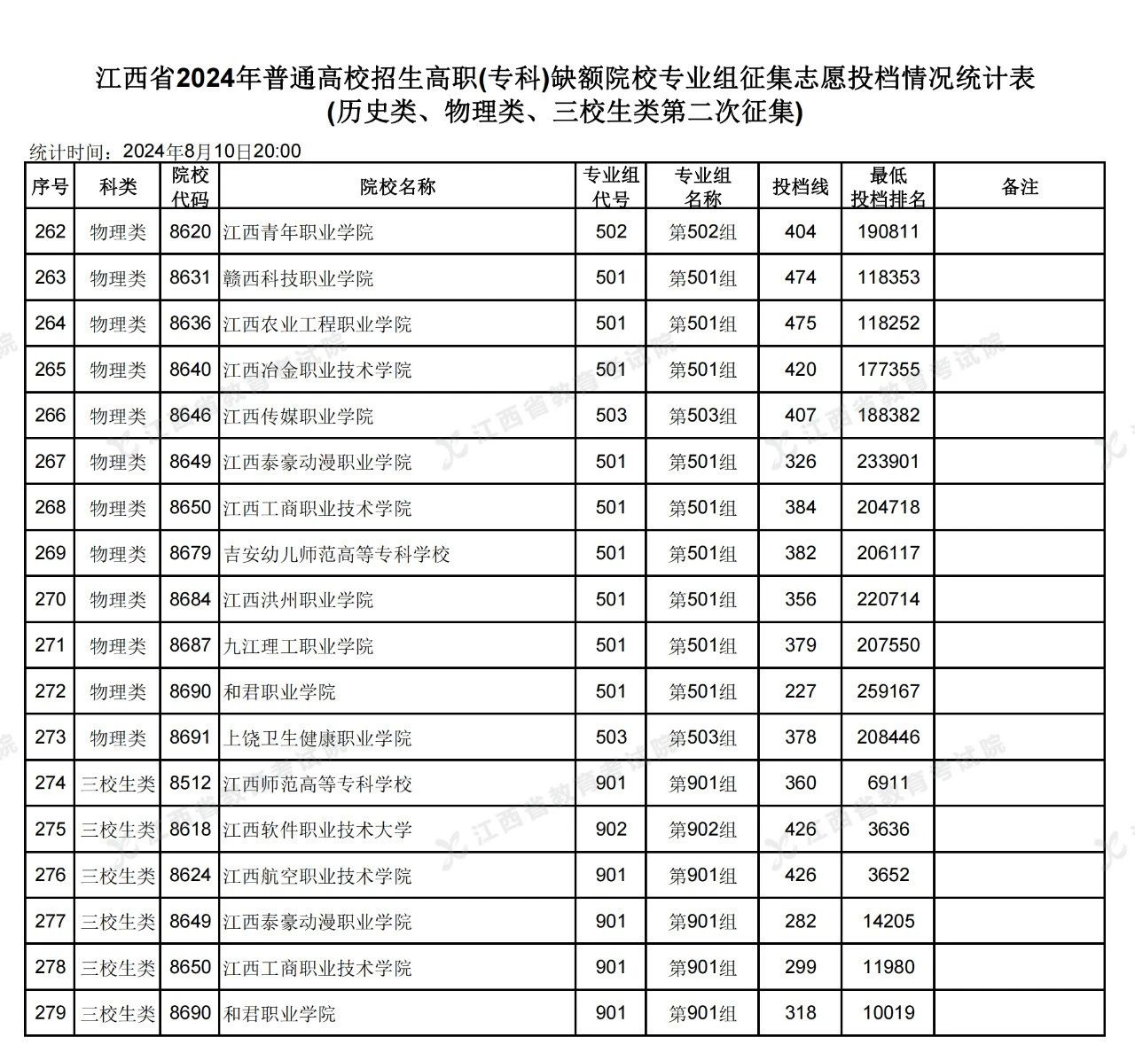 江西省高招高職(專科)缺額院校第二次投檔情況公布了!