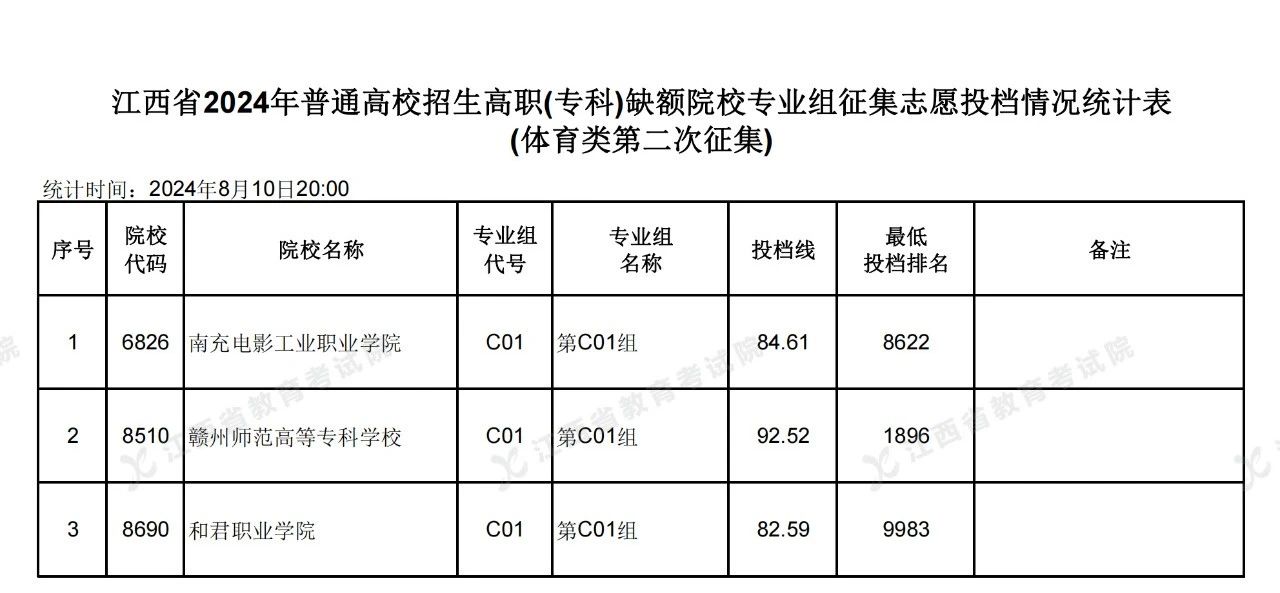 江西省高招高職(專科)缺額院校第二次投檔情況公布了!