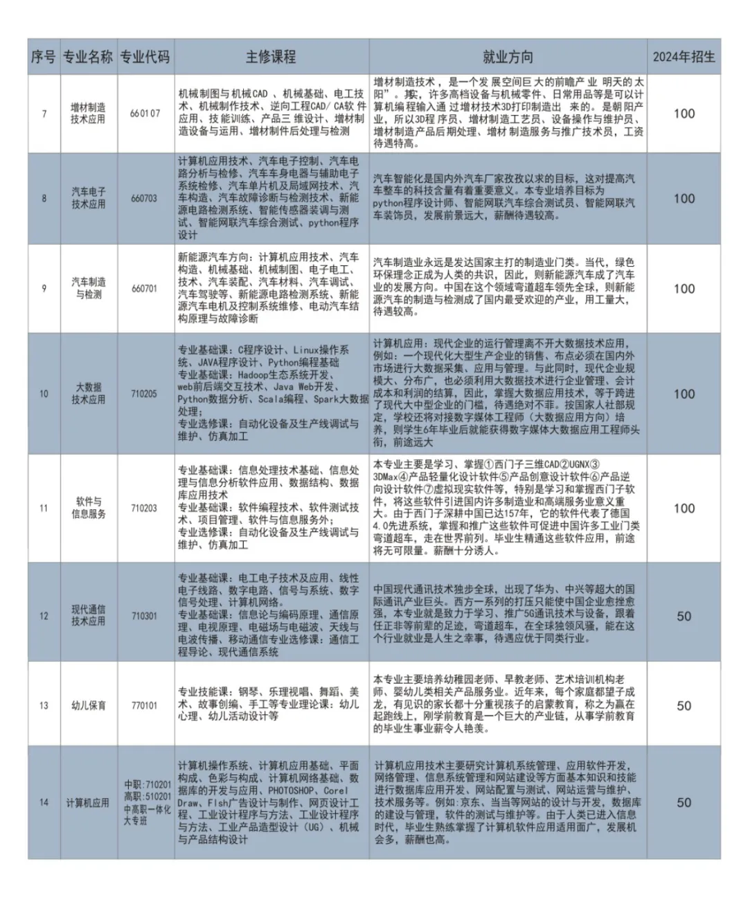 贛州市前沿職業(yè)技術(shù)學(xué)校招生專(zhuān)業(yè)