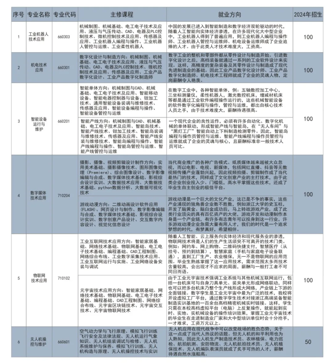 贛州市前沿職業(yè)技術(shù)學(xué)校招生專(zhuān)業(yè)