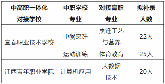 贛州市第一職業(yè)技術(shù)學(xué)校2024年中高職一體化長學(xué)制培養(yǎng)專業(yè)補(bǔ)錄公告