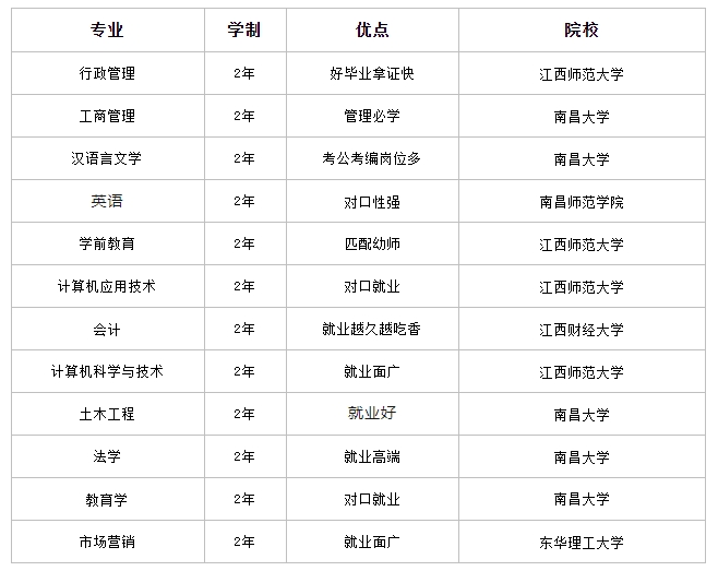 關(guān)于江西省高等教育報(bào)名工作安排解讀