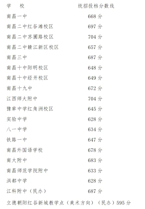 2024年江西省南昌中考分?jǐn)?shù)線